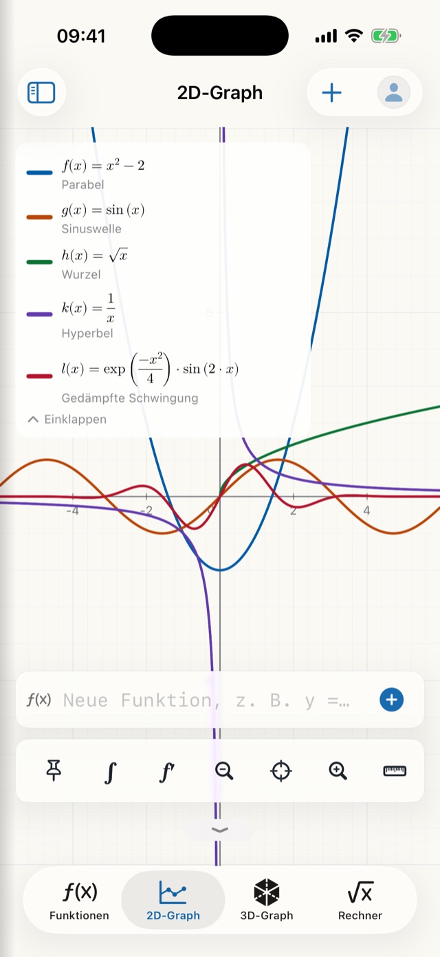 Der 2D-Graph mit fünf Kurven und der Legende, die jede Funktion im Formelsatz zeigt
